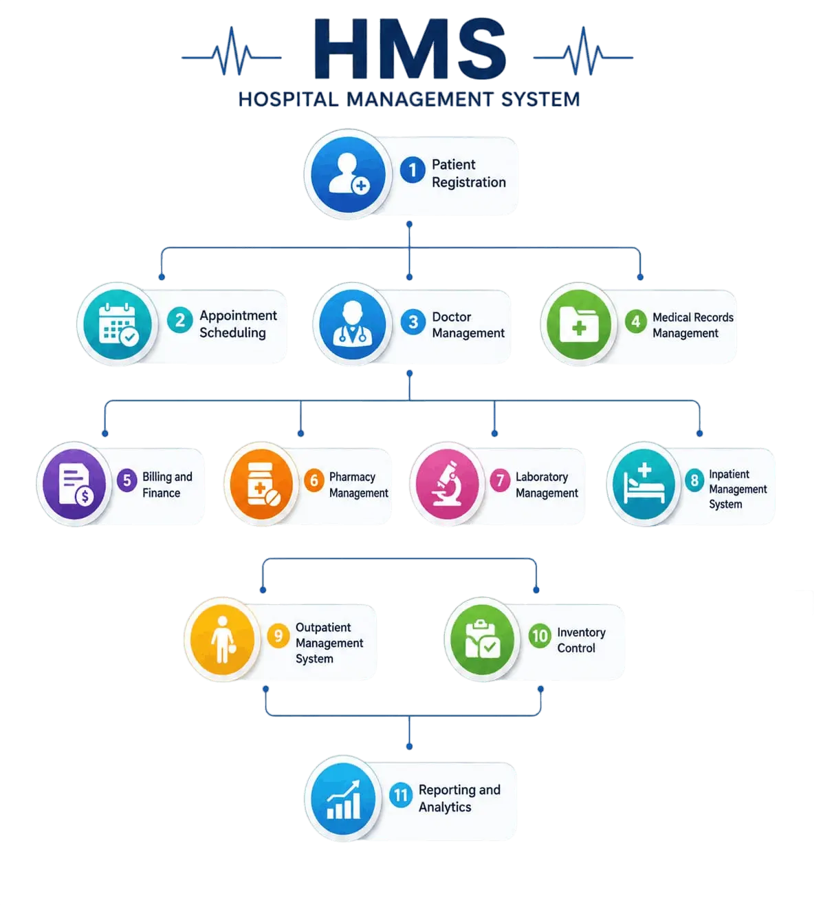Hospital Management System Workflow Diagram